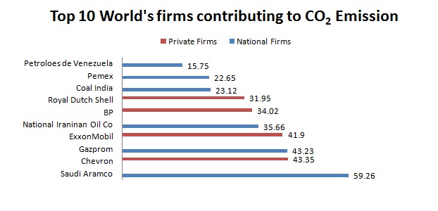 world's top 10 companies responsible for 10 % CO2 emissions