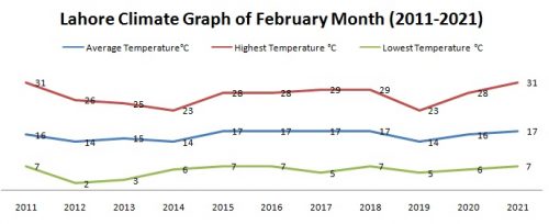 average temperature graph of February 2011-2021 