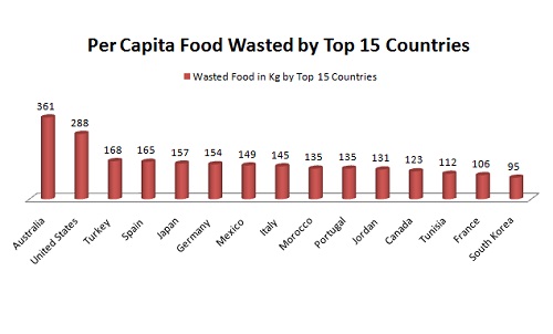 per capita food waste by top 15 countries