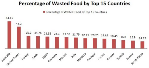 food wasted in percentage by 15 countries