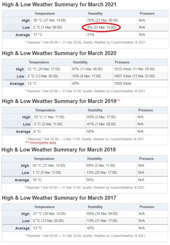 past 5 year March humidity of Quetta, Pakistan