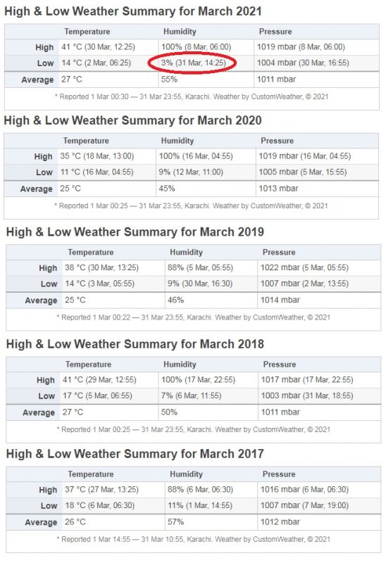 past 5 year March humidity of karachi, Pakistan