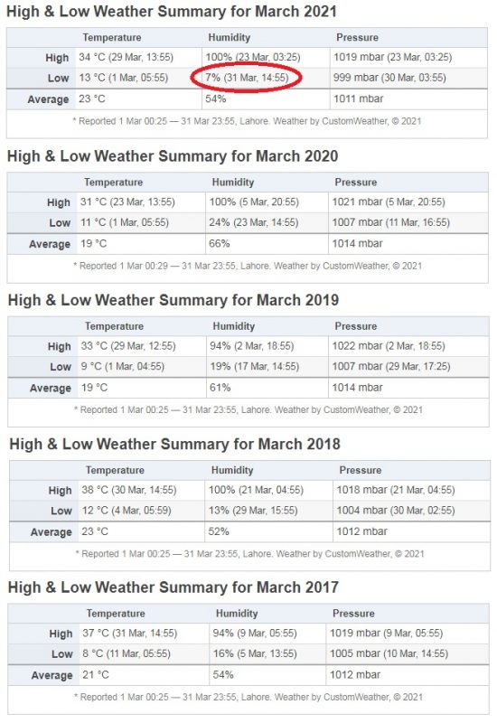 past 5 year March humidity of Lahore, Pakistan