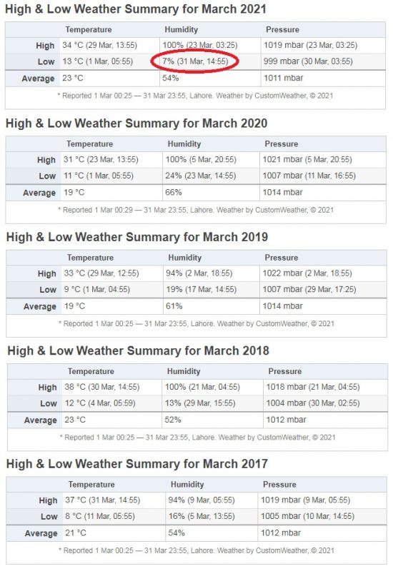 past 5 year March humidity of Lahore, Pakistan